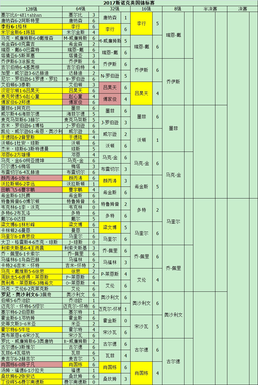 2017斯诺克英锦赛8强诞生  中国军团覆没图1