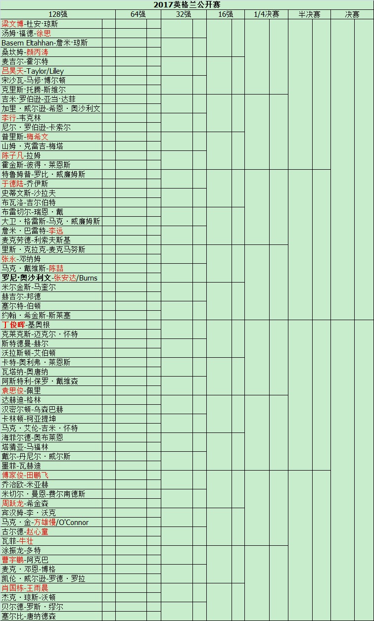英格兰赛签表：梁文博迎卫冕战 丁俊晖傅家俊出击图1
