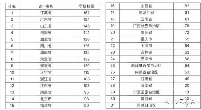 我国各省大学数量排名来了,山东、河南竟超越北京、湖北、图1