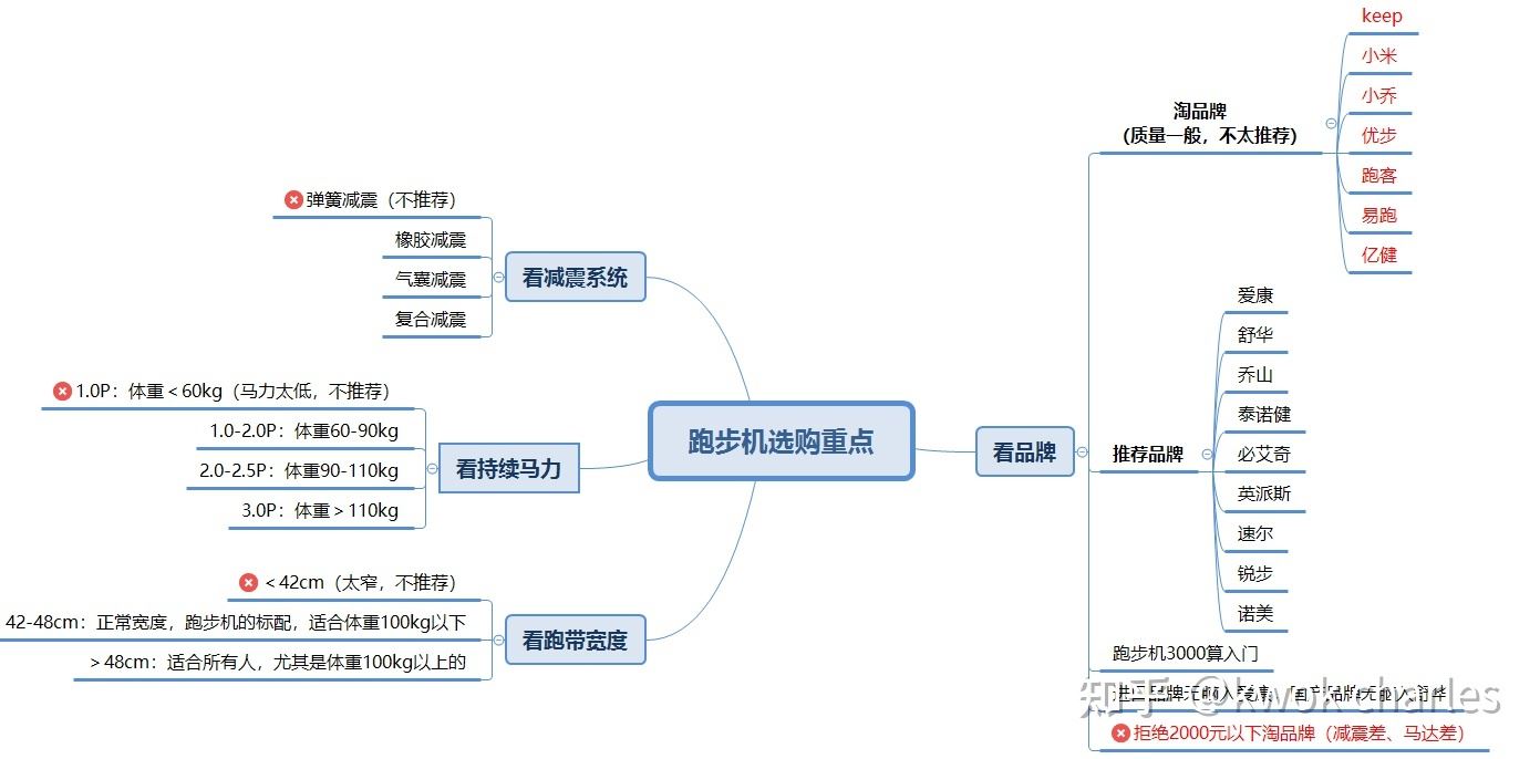 2022各价位家用跑步机推荐：亿健、舒华、爱康、速尔、锐图1