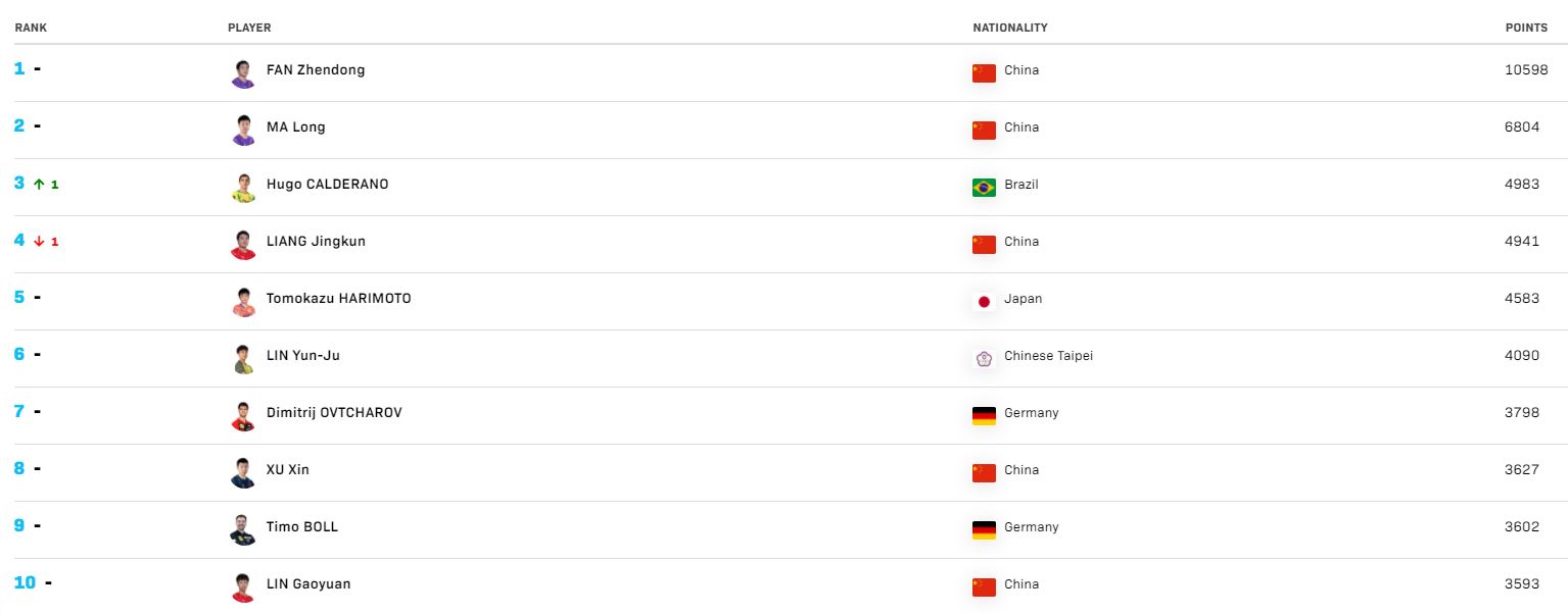 世界排名丨樊振东陈梦领跑单打积分榜 梁靖崑跌出世界前三
