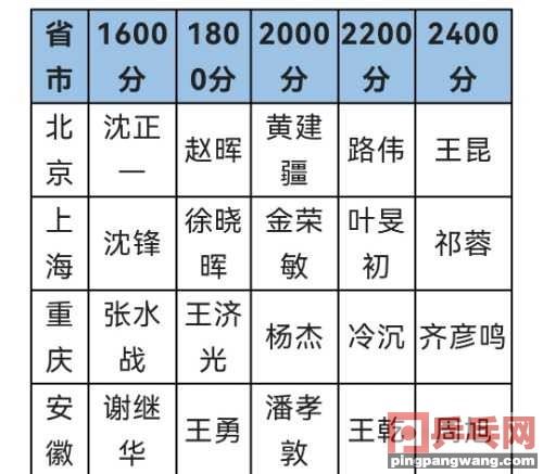 有您认识的吗？全国各省市ChinaTT积分代表人物表(看一下图1