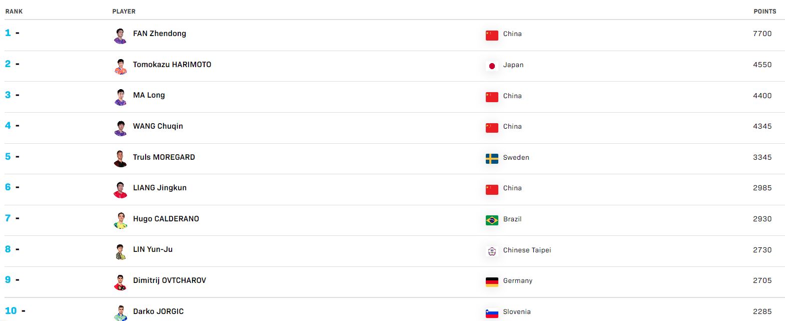 世界排名丨樊振东孙颖莎领跑单打排行榜 女单前十国乒占图1