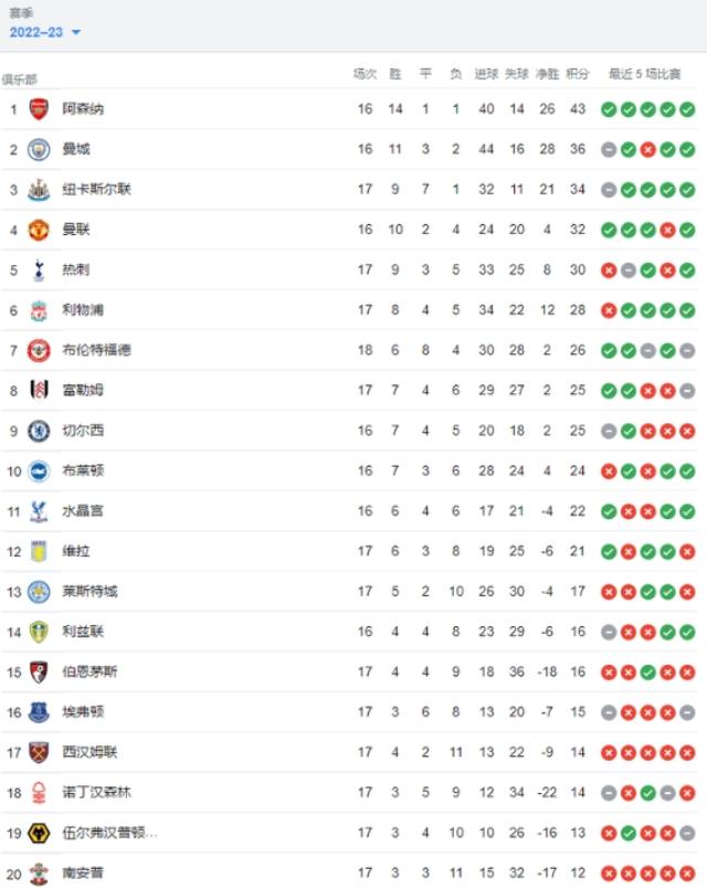 能进欧冠不？利物浦输球后排第6，落后前四4分(利物浦几次图1
