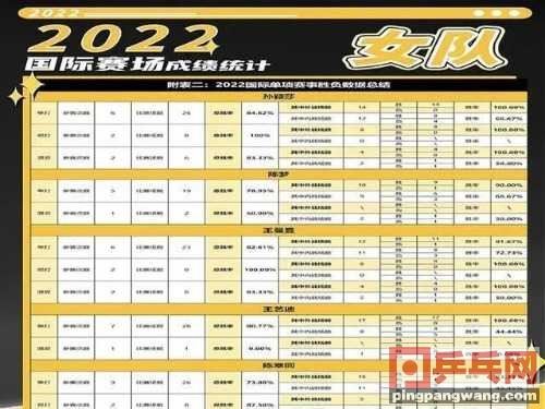 2022国乒大数据！孙颖莎形势大好，王艺迪紧随其后，王曼图1