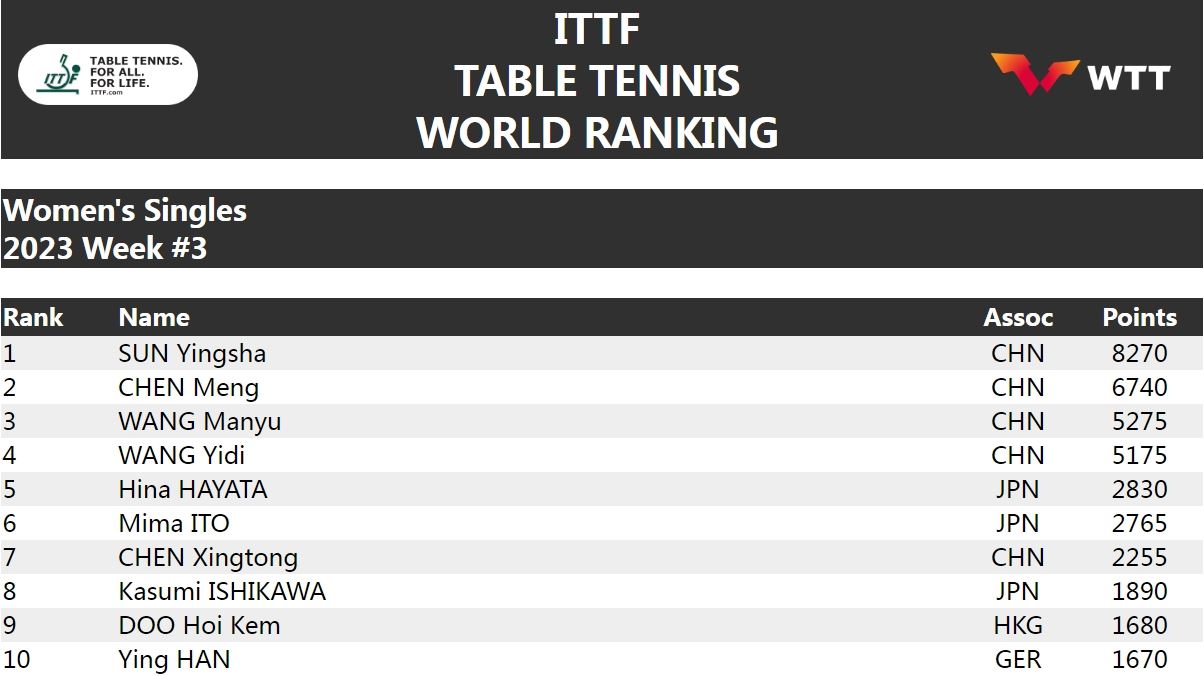 国际乒联更新世界排名：樊振东、孙颖莎继续排名第一图1