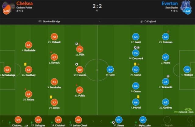 切尔西2-2埃弗顿比赛评分：哈弗茨获最高评分8.0分，凯帕